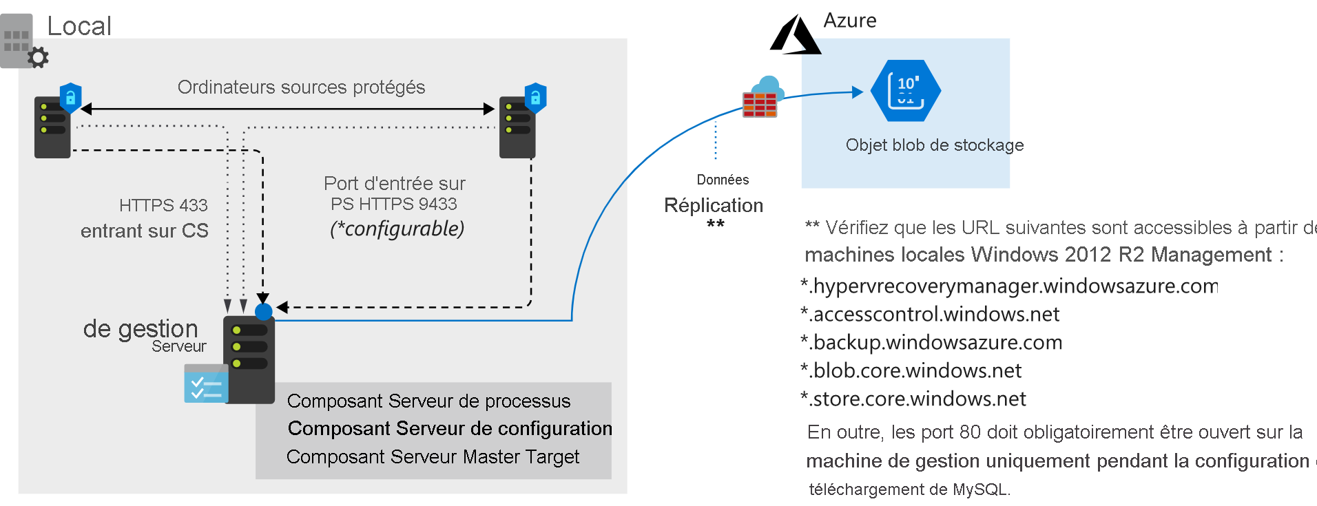 Azure Site Recovery architecture.