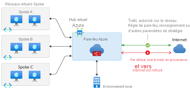 Diagram of Azure Firewall in a hub virtual network with traffic passing through the hub to spoke virtual networks and an on-premises network.