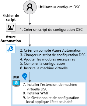 Schéma illustrant les étapes de configuration de DSC.