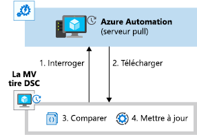 Schéma illustrant comment la machine virtuelle interroge Azure Automation.