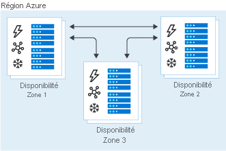 Illustration of data copied to three storage clusters in separate availability zones with ZRS.