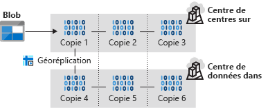 Illustration that shows blob data copied three times to two different datacenters with GRS.