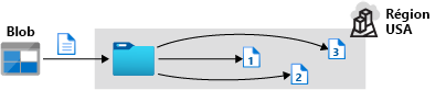 Illustration that shows three copies of blob data stored in the same datacenter with LRS.