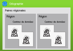 Illustration that shows a hierarchy of geography, regional pair, region, and datacenters.