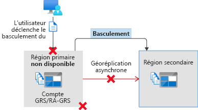 Illustration that shows a failover from the primary region to secondary region.