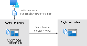 Illustration that shows that the primary region is available.