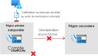 Illustration that shows that the primary region is unavailable before failover.