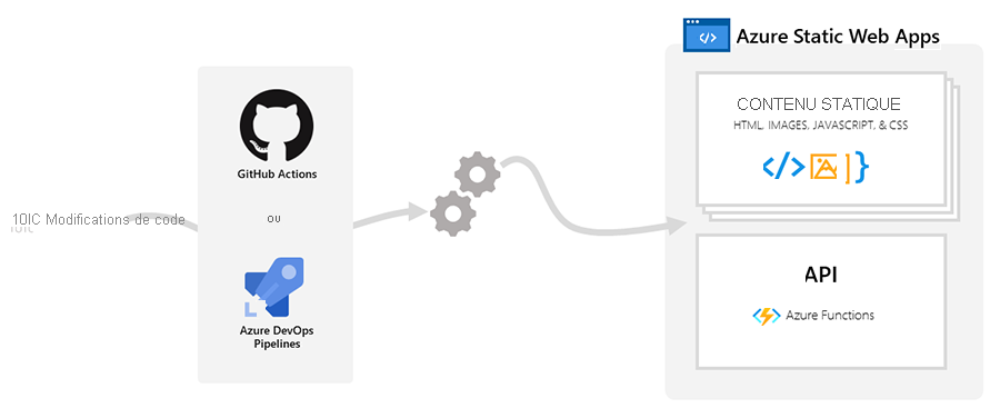 Diagramme montrant la vue d’ensemble Static Apps.