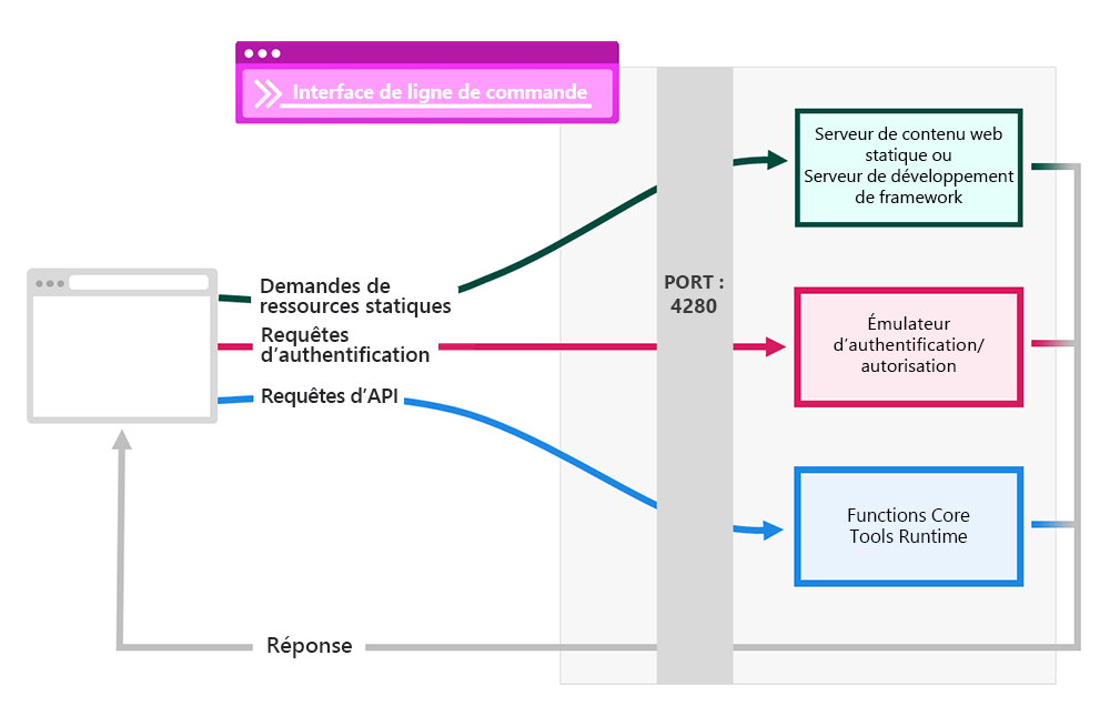 Capture d’écran de l’architecture de l’interface CLI Static Web Apps.