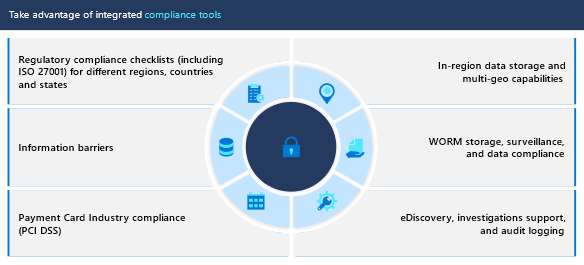 Diagram showing Regulatory compliance. Take advantage of integrated compliance tools.