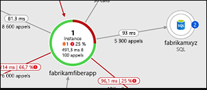 Capture d’écran montrant la fonctionnalité Cartographie d’application dans Application Insights.