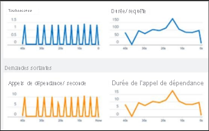 Capture d’écran montrant la fonctionnalité Flux de métriques temps réel dans Application Insights.