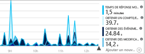 Capture d’écran montrant la fonctionnalité Metrics Explorer dans Azure Monitor.