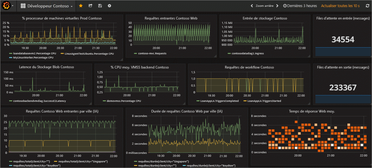 Capture d’écran montrant Grafana.