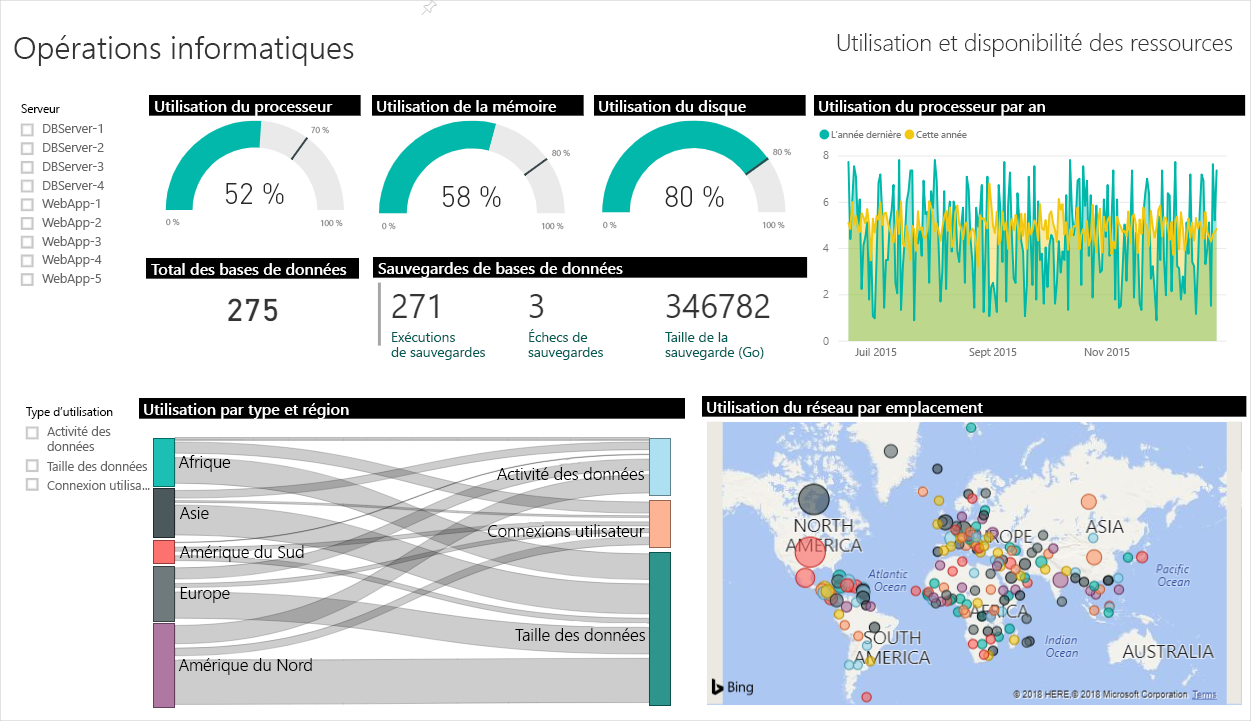 Capture d’écran d’un exemple de tableau de bord Power BI montrant la supervision d’opérations informatiques.