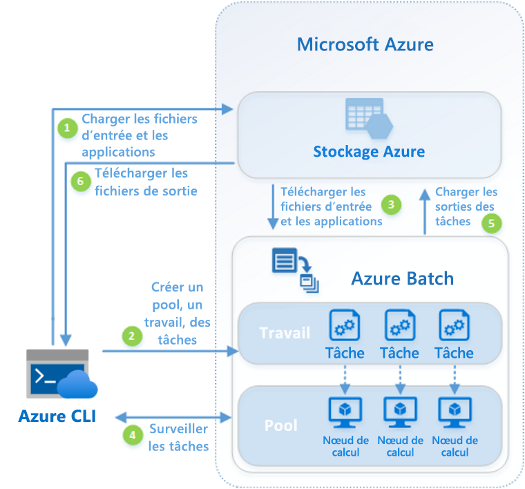 Diagram of the Azure Batch workflow.