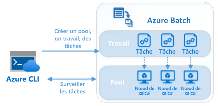 Diagramme du workflow Azure Batch.