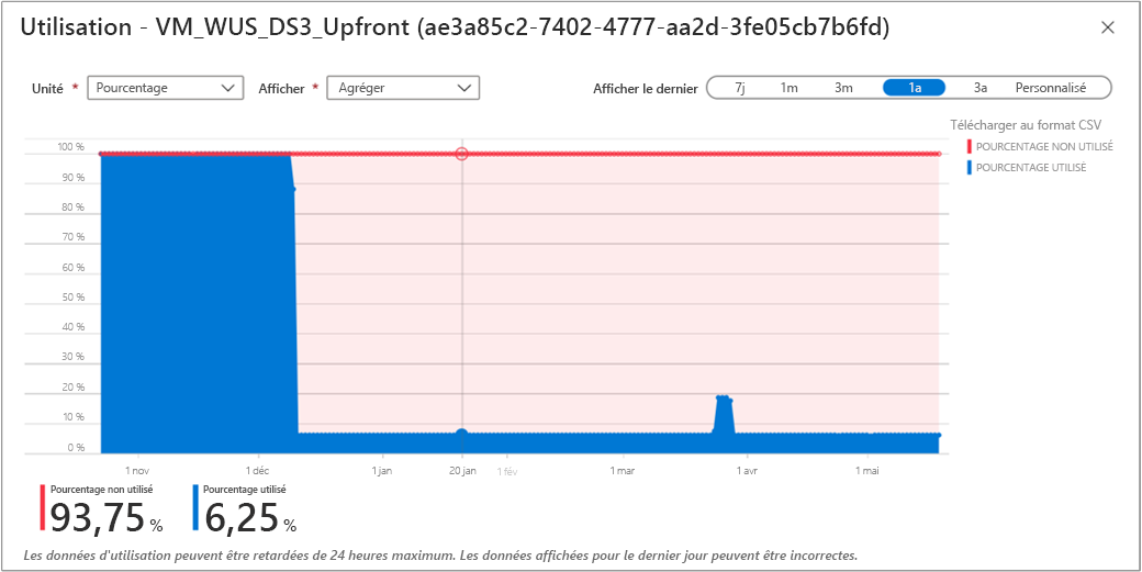 Capture d’écran montrant le pourcentage d’utilisation d’une réservation.