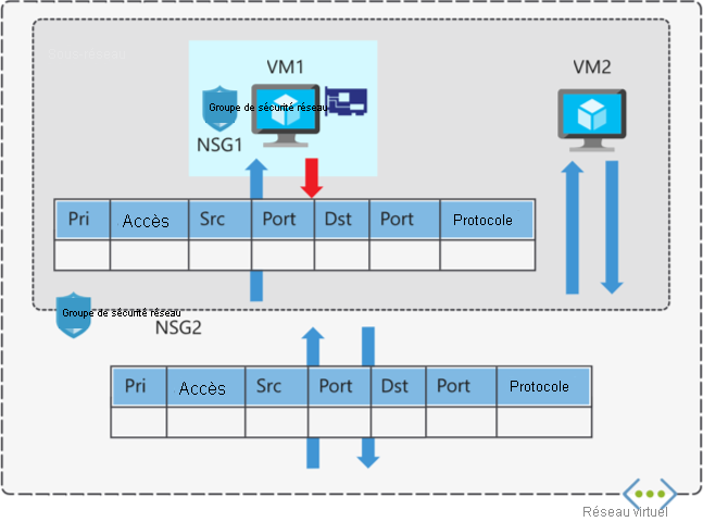 Schéma de groupes de sécurité réseau.