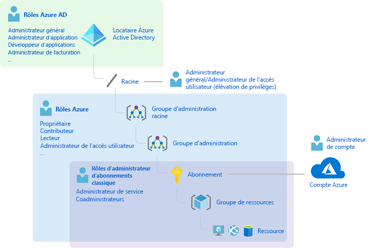 Diagramme qui montre une vue d’ensemble des relations entre les rôles d’administrateur d’abonnements classiques, les rôles Azure et les rôles Microsoft Entra.