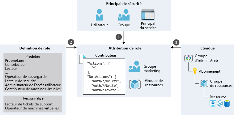 Illustration montrant un exemple de processus d’attribution de rôle pour le groupe Marketing, qui est une combinaison d’un principal de sécurité, d’une définition de rôle et d’une étendue. Le groupe Marketing se trouve sous le principal de sécurité Groupe et se voit attribuer un rôle de contributeur pour l’étendue du groupe de ressources.