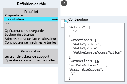 Illustration listant les différents rôles intégrés et personnalisés, avec un agrandissement de la définition du rôle de contributeur.