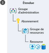 Illustration montrant une représentation hiérarchique des différents niveaux Azure auxquels appliquer l’étendue. La hiérarchie, qui commence par le niveau le plus élevé, suit cet ordre : groupe d’administration, abonnement, groupe de ressources et ressource.