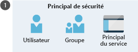 Illustration montrant un principal de sécurité avec l’utilisateur, le groupe et le principal du service.