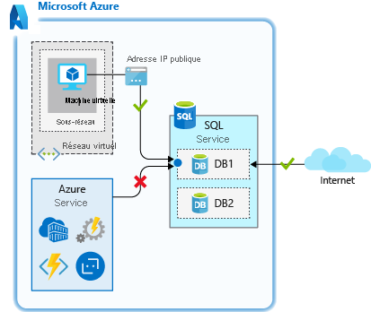 Le diagramme représente une règle réseau d’adresses IP de base de données.