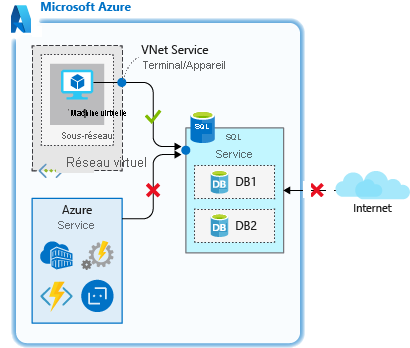 Le diagramme représente une règle de réseau virtuel.