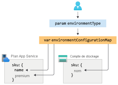 Diagramme d’un jeu de configuration contrôlant un plan App Service et un compte de stockage.