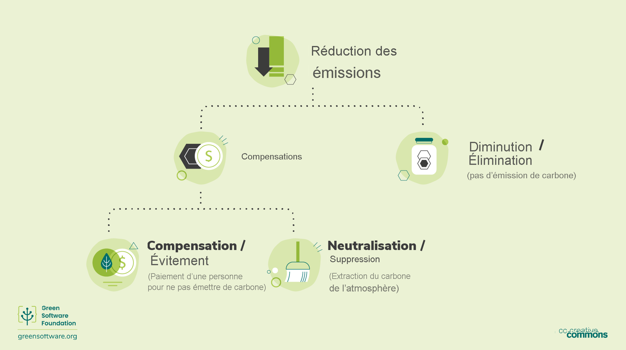 Diagramme du mécanisme pour réduire les émissions.