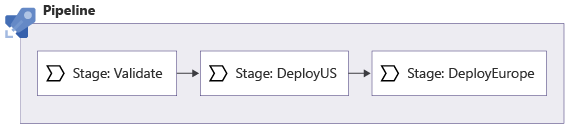 Diagramme montrant un pipeline avec une phase Validate (validation), une phase Deploy US (déploiement aux États-Unis) et une phase Deploy Europe (déploiement en Europe) qui s’exécutent en séquence.