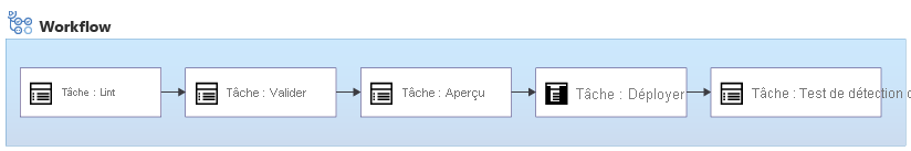 Diagramme qui montre un workflow de déploiement Bicep avec cinq travaux : Lint, Validate, Preview, Deploy et Smoke Test.