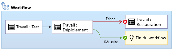 Diagramme montrant un workflow avec un travail Deploy et une condition qui spécifie qu’un échec de ce travail entraîne l’exécution du travail Rollback.