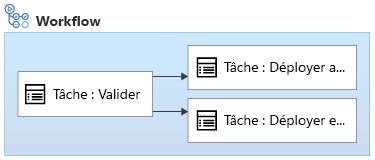 Diagramme montrant un workflow avec un travail Validate (validation), un travail Deploy US (déploiement aux États-Unis) et un travail Deploy Europe (déploiement en Europe), où les deux travaux de déploiement s’exécutent en parallèle.