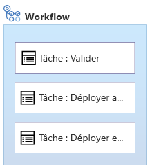 Diagramme montrant un workflow avec un travail Validate (validation), un travail Deploy US (déploiement aux États-Unis) et un travail Deploy Europe (déploiement en Europe) qui s’exécutent en parallèle.