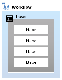 Diagramme qui montre un workflow contenant un seul travail. Le travail comporte quatre étapes.