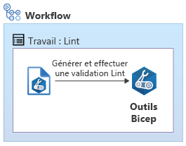 Diagramme montrant un workflow avec un seul travail lint qui exécute le linter sur le fichier.