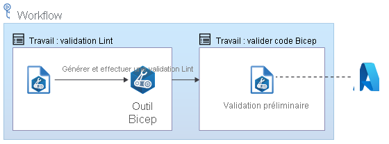 Diagramme montrant un flux de travail avec des tâches lint et de validation, chacune contenant une seule tâche. La tâche validée communique avec Azure.