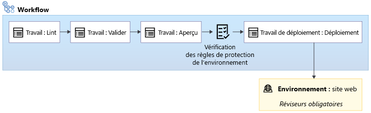 Diagramme d’un workflow qui comprend les travaux Lint, Validate, Preview et Deploy, avec une vérification d’approbation ajoutée avant le travail Deploy.