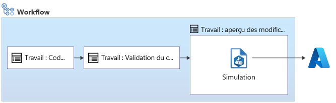 Diagramme d’un workflow qui montre les travaux Lint, Validate et Preview. Le travail Preview exécute une opération de simulation sur Azure.