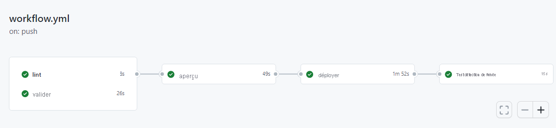 Capture d’écran de l’interface GitHub qui montre la réussite de l’exécution du workflow.