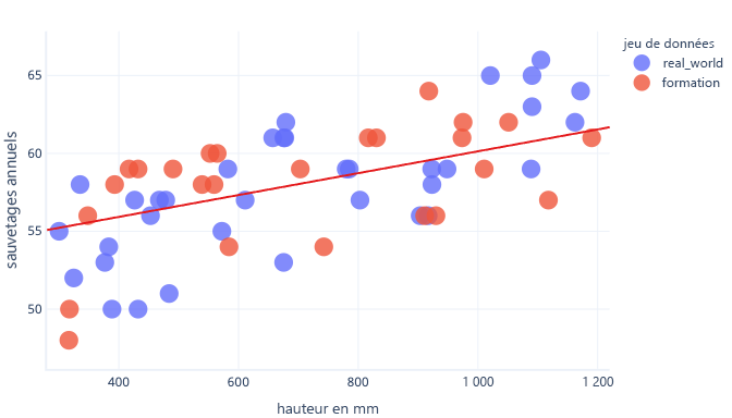 Diagram showing a representative dog height and rescue graph using real world and training data.