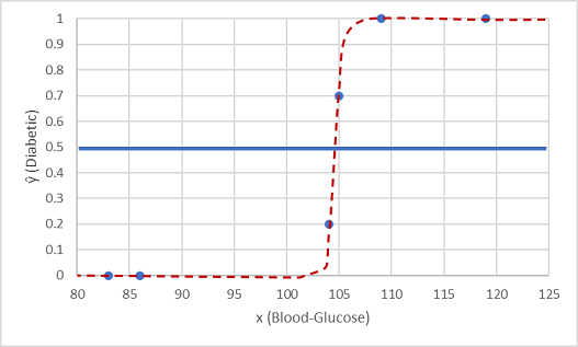 Graphique de la glycémie tracée par rapport à « diabétique » (0 ou 1) avec une courbe de tendance sigmoïde et une valeur de seuil définie sur 0,5.