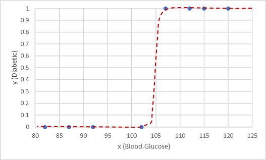 Graphique de la glycémie tracée par rapport à « diabétique » (0 ou 1) avec une courbe de tendance sigmoïde.