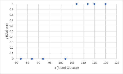 Graphique de la glycémie tracée par rapport à « diabétique » (0 ou 1) sans courbe de tendance.