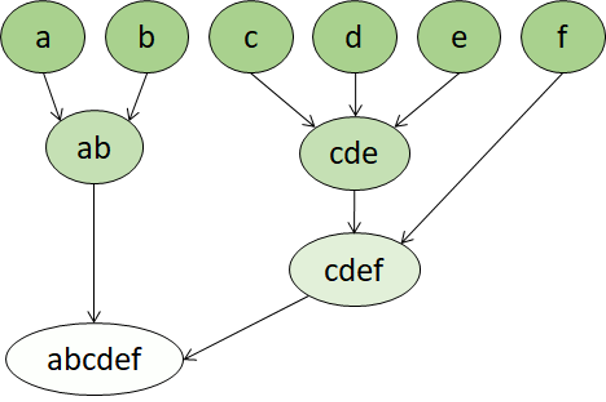 Illustration montrant le clustering hiérarchique.