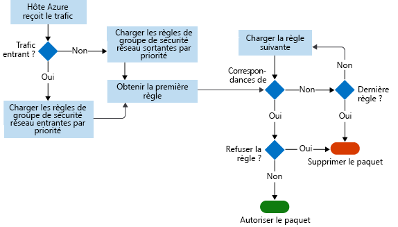 Screenshot showing the workflow that the NSG follows from inbound traffic to rule matches to allowing or denying a packet.