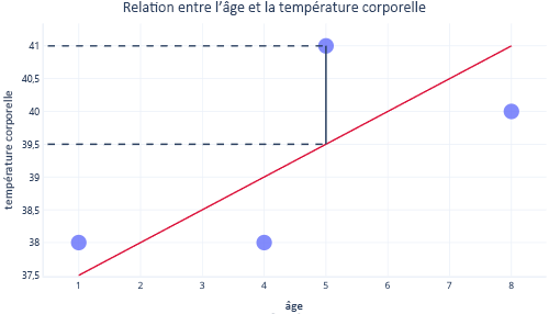 Diagramme montrant l'ajustement d'un graphique de régression linéaire avec des points de tracé et des pointillés noirs pour mesurer l'erreur.